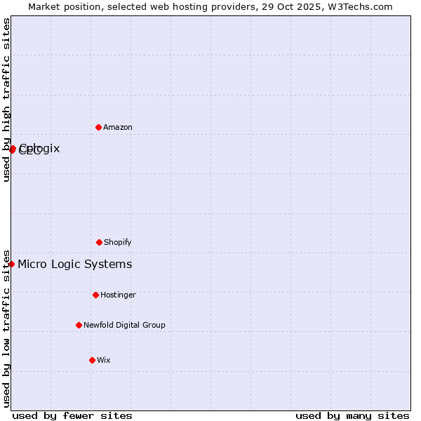 Market position of Cologix vs. CEC vs. Micro Logic Systems