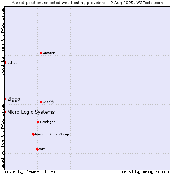 Market position of CEC vs. Ziggo vs. Micro Logic Systems