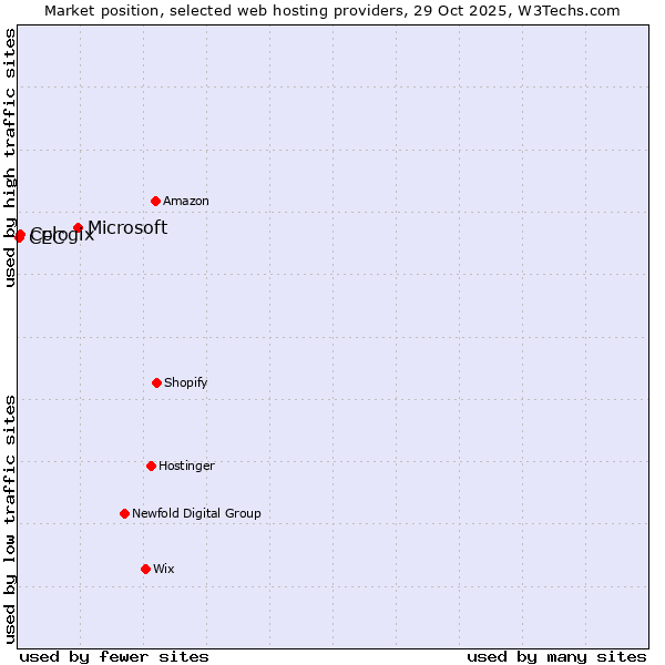 Market position of Microsoft vs. Cologix vs. CEC
