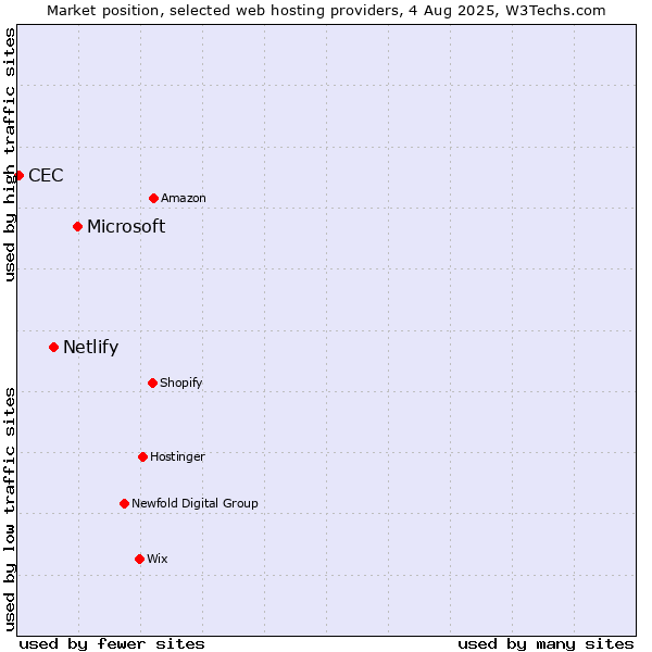 Market position of Microsoft vs. Netlify vs. CEC