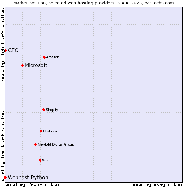 Market position of Microsoft vs. CEC vs. Webhost Python