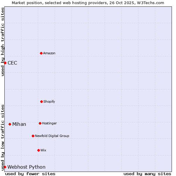 Market position of Mihan vs. CEC vs. Webhost Python