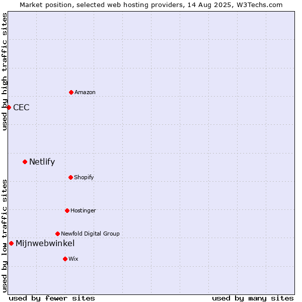 Market position of Netlify vs. Mijnwebwinkel vs. CEC