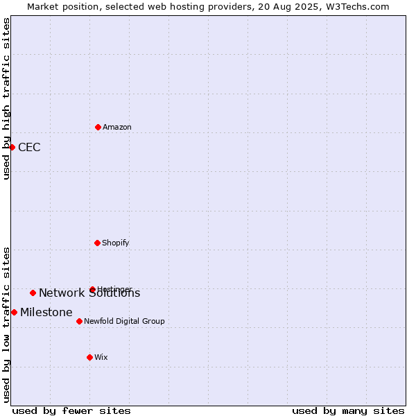 Market position of Network Solutions vs. Milestone vs. CEC