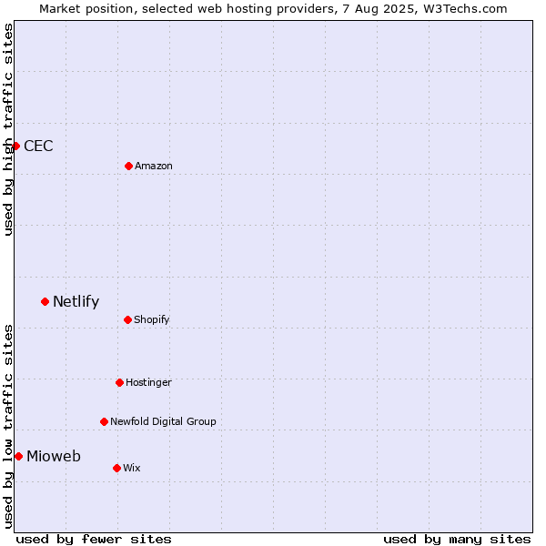 Market position of Netlify vs. Mioweb vs. CEC