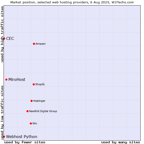 Market position of MiroHost vs. CEC vs. Webhost Python