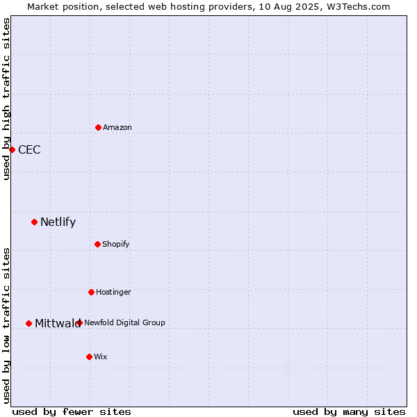 Market position of Netlify vs. Mittwald vs. CEC
