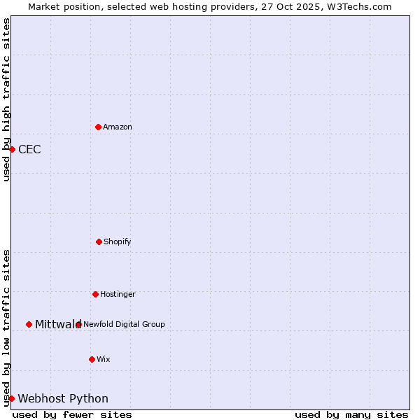 Market position of Mittwald vs. CEC vs. Webhost Python