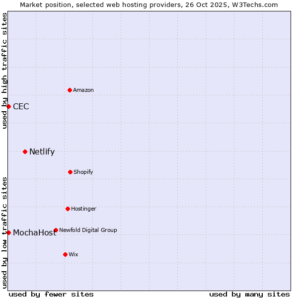 Market position of Netlify vs. MochaHost vs. CEC