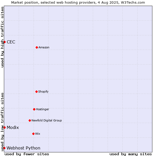 Market position of Modix vs. CEC vs. Webhost Python