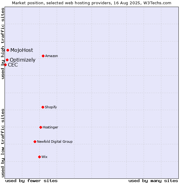 Market position of MojoHost vs. Optimizely vs. CEC