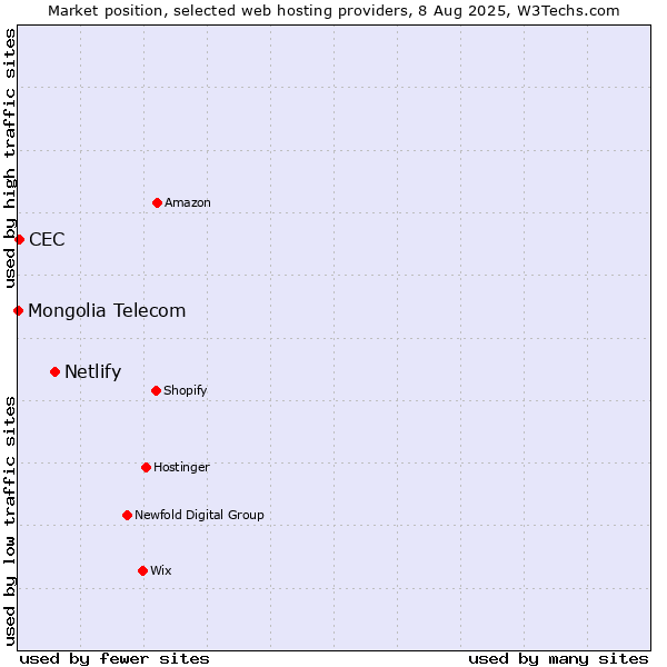 Market position of Netlify vs. CEC vs. Mongolia Telecom