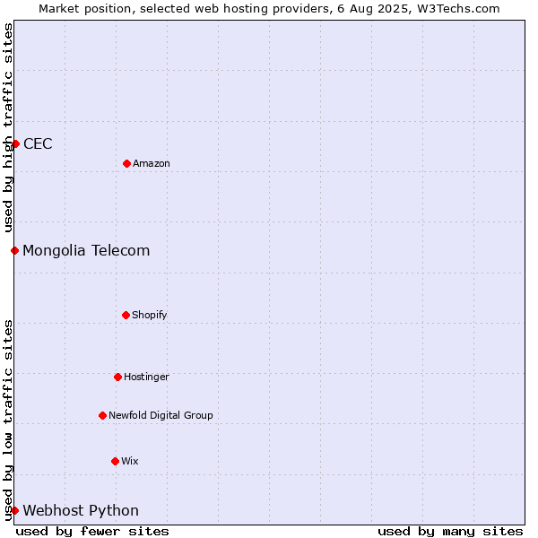 Market position of CEC vs. Webhost Python vs. Mongolia Telecom