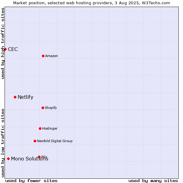 Market position of Netlify vs. Mono Solutions vs. CEC
