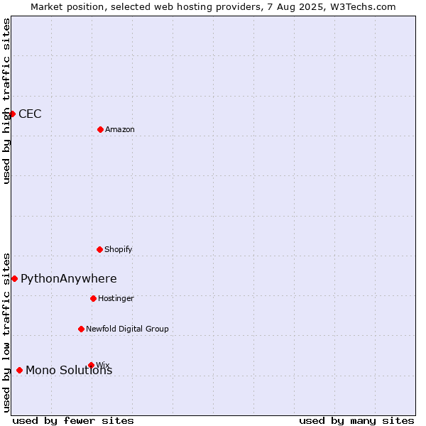 Market position of Mono Solutions vs. PythonAnywhere vs. CEC