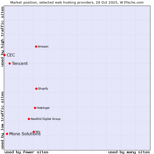 Market position of Tencent vs. Mono Solutions vs. CEC