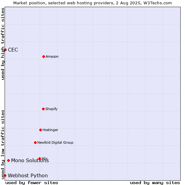 Market position of Mono Solutions vs. CEC vs. Webhost Python