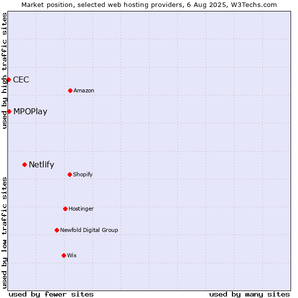 Market position of Netlify vs. MPOPlay vs. CEC