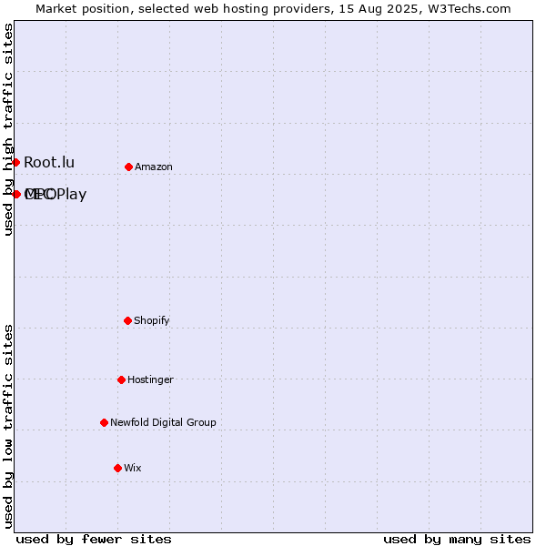 Market position of MPOPlay vs. Root.lu vs. CEC