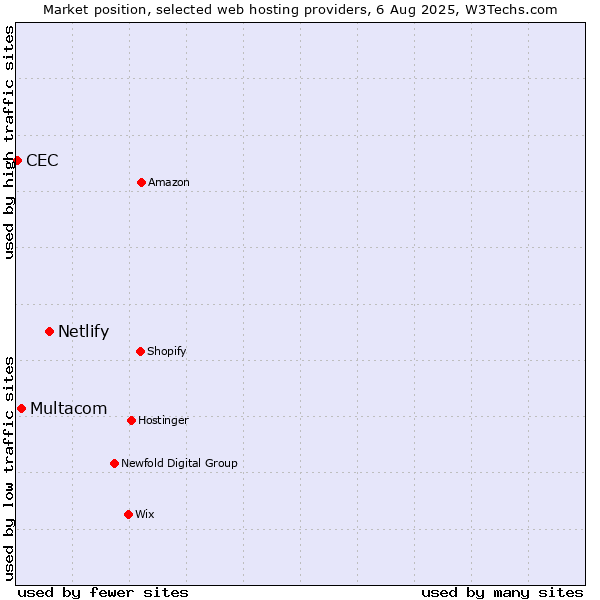 Market position of Netlify vs. Multacom vs. CEC