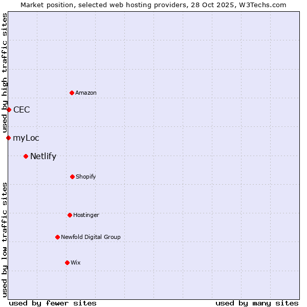 Market position of Netlify vs. CEC vs. myLoc