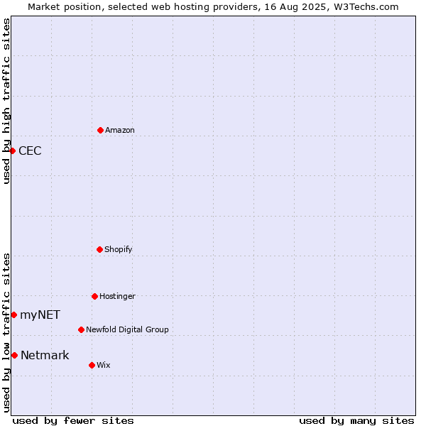 Market position of Netmark vs. myNET vs. CEC