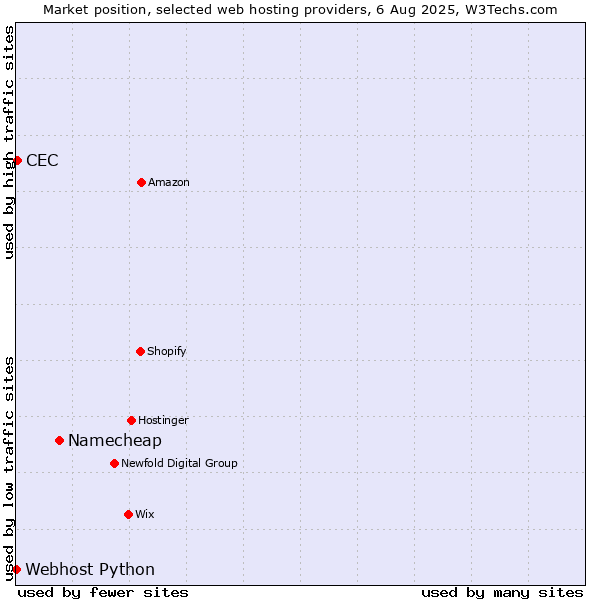 Market position of Namecheap vs. CEC vs. Webhost Python