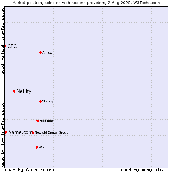 Market position of Netlify vs. Name.com vs. CEC