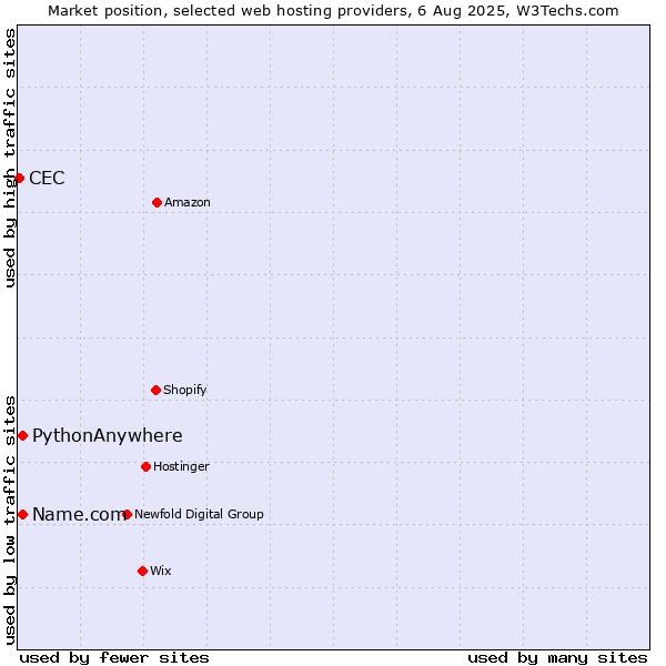 Market position of Name.com vs. PythonAnywhere vs. CEC