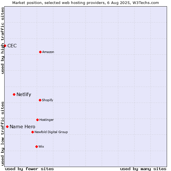 Market position of Netlify vs. Name Hero vs. CEC