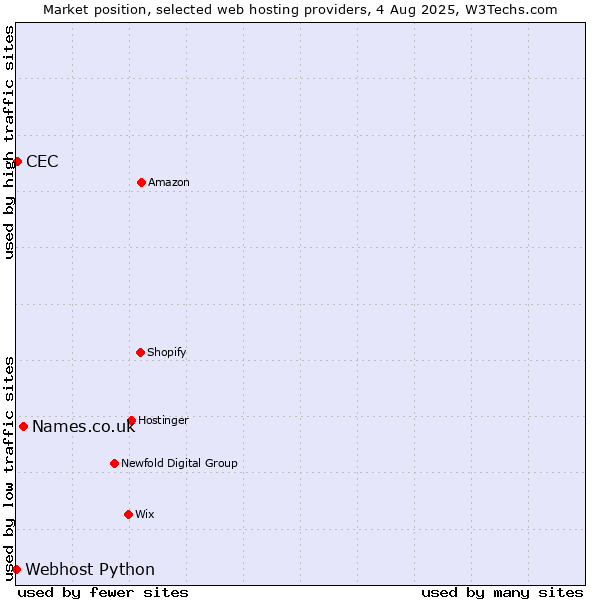 Market position of Names.co.uk vs. CEC vs. Webhost Python