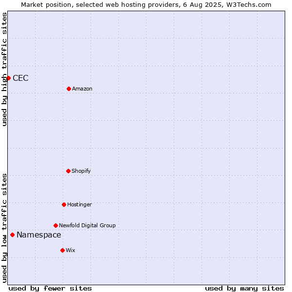 Market position of Namespace vs. CEC