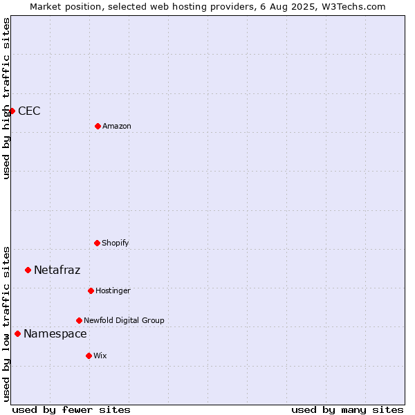 Market position of Netafraz vs. Namespace vs. CEC