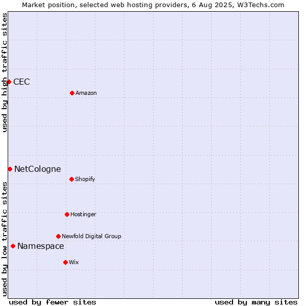 Market position of Namespace vs. NetCologne vs. CEC