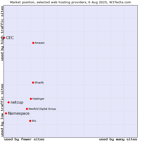 Market position of netcup vs. Namespace vs. CEC