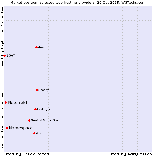 Market position of Namespace vs. Netdirekt vs. CEC
