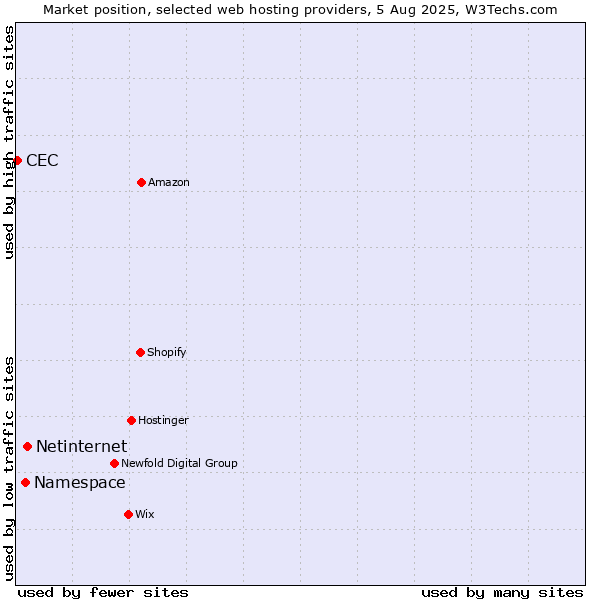 Market position of Netinternet vs. Namespace vs. CEC