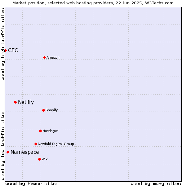Market position of Netlify vs. Namespace vs. CEC