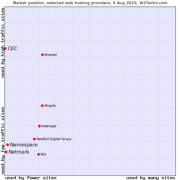 Market position of Namespace vs. Netmark vs. CEC