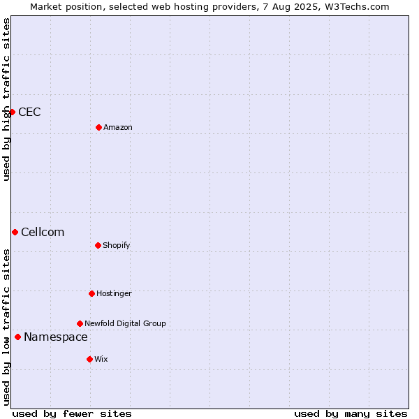 Market position of Namespace vs. Cellcom vs. CEC