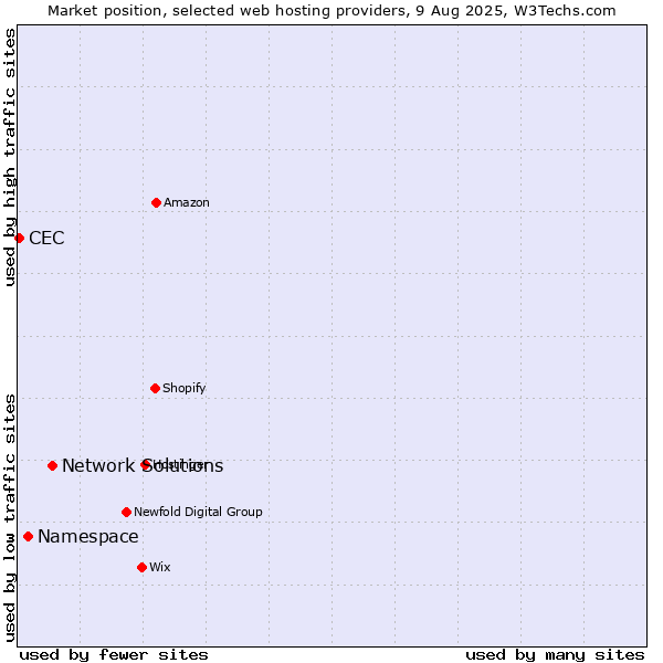 Market position of Network Solutions vs. Namespace vs. CEC