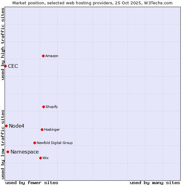 Market position of Namespace vs. Node4 vs. CEC