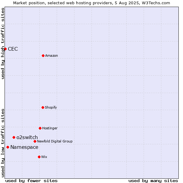 Market position of o2switch vs. Namespace vs. CEC