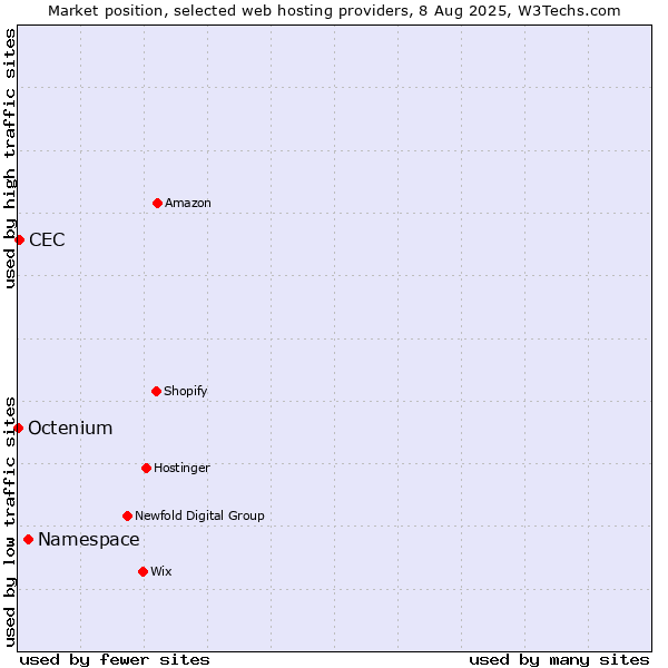 Market position of Namespace vs. CEC vs. Octenium