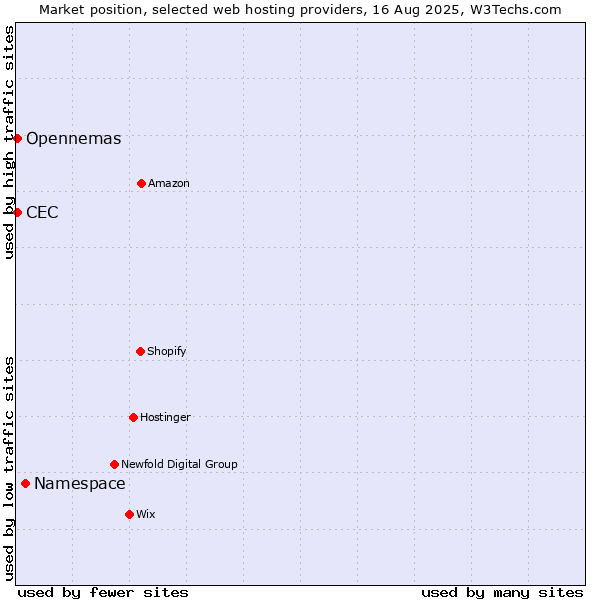 Market position of Namespace vs. CEC vs. Opennemas