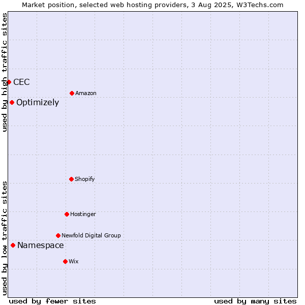 Market position of Namespace vs. Optimizely vs. CEC