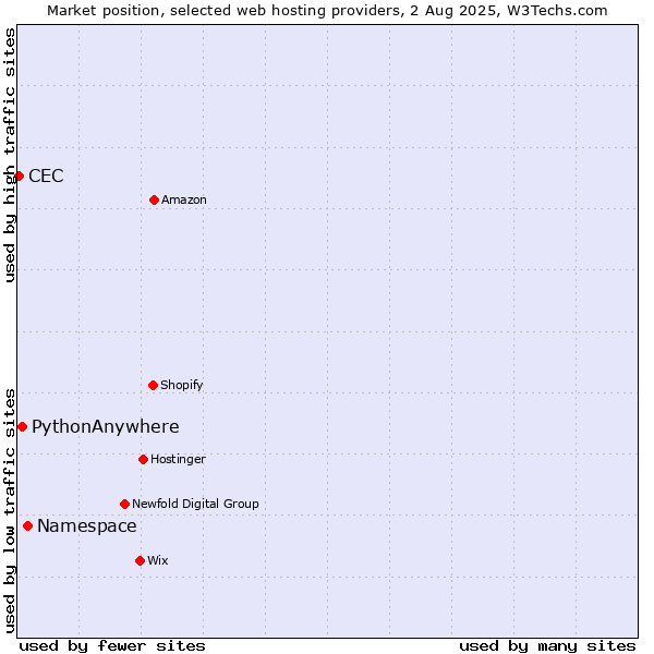 Market position of Namespace vs. PythonAnywhere vs. CEC