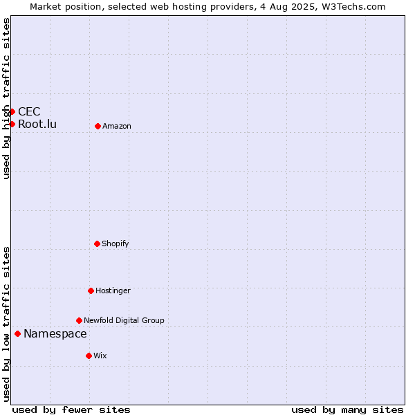 Market position of Namespace vs. Root.lu vs. CEC