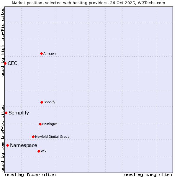 Market position of Namespace vs. Semplify vs. CEC