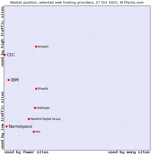 Market position of IBM vs. Namespace vs. CEC